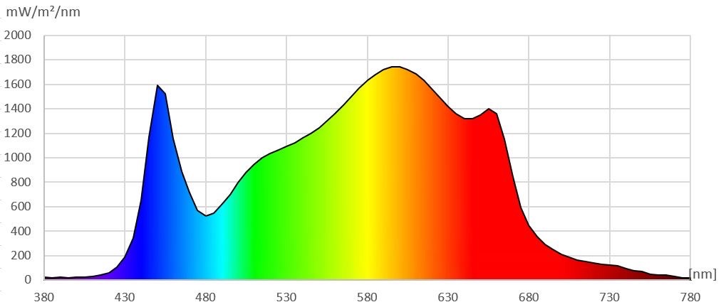 Grow Lampe CANDY 420LED® Pro, dimmbar, 125W, 355 μmol/s – Bild 7
