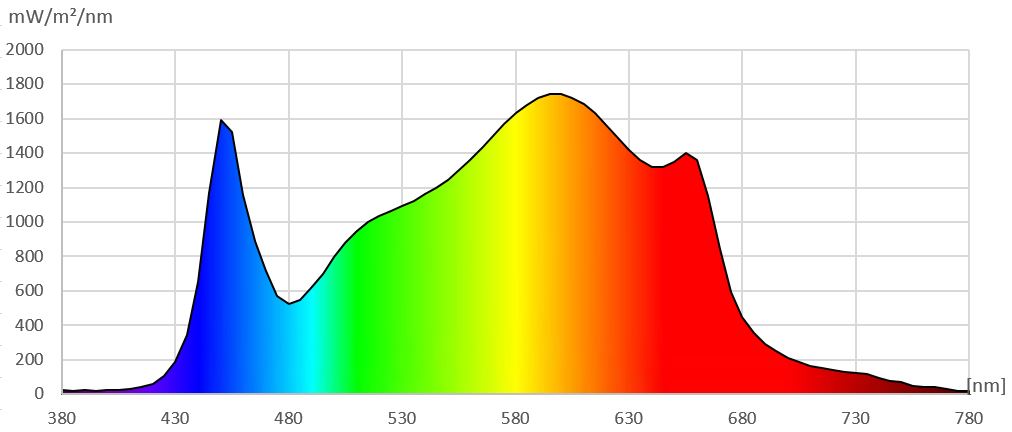 Grow Lampe CANDY 420LED® Pro, dimmbar, 250W, 710 μmol/s – Bild 6